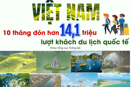 [Infographic] 10 tháng, Việt Nam đón hơn 14,1 triệu lượt khách du lịch quốc tế