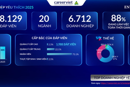 CareerViet công bố Bảng xếp hạng Doanh nghiệp yêu thích 2025