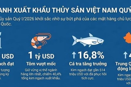 Xuất khẩu thủy sản, rau quả có thể tăng thêm 2 tỷ USD