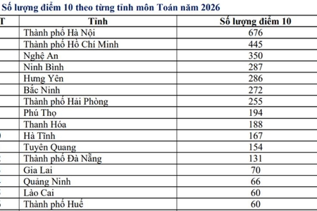 Bộ GD&ĐT kiểm tra kết quả thi môn Toán tại Tuyên Quang