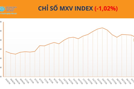 Thị trường hàng hóa: Chỉ số MXV-Index giảm phiên thứ ba liên tiếp, lùi về 2.727 điểm