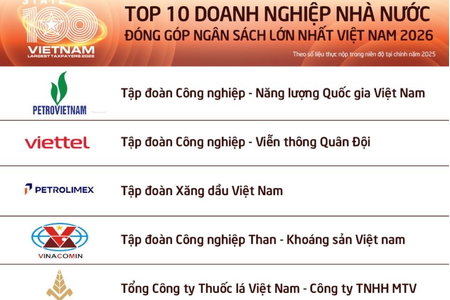 Công bố 100 DNNN nộp ngân sách lớn nhất Việt Nam