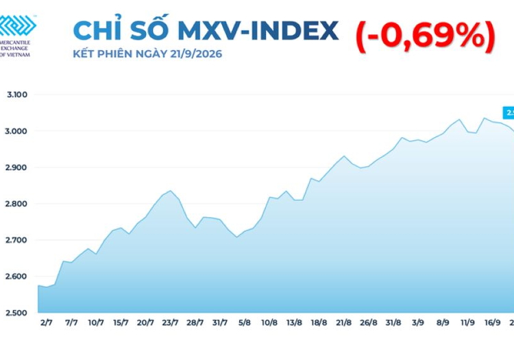 Thị trường hàng hóa: Giá dầu lao dốc lấn át đà tăng của đậu tương, MXV-Index giảm gần 0,7%