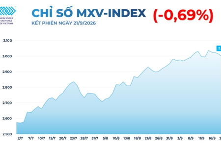 Thị trường hàng hóa: Giá dầu lao dốc lấn át đà tăng của đậu tương, MXV-Index giảm gần 0,7%
