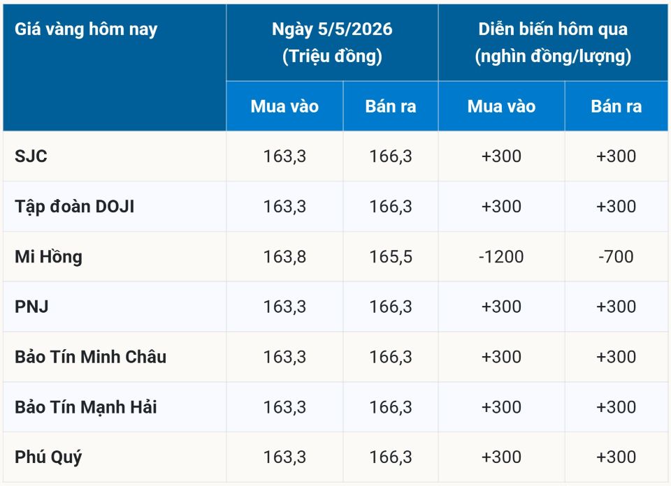 Giá vàng hôm nay 5/5/2026: Vàng miếng, nhẫn 9999 BTMC, SJC, Phú Quý và vàng thế giới