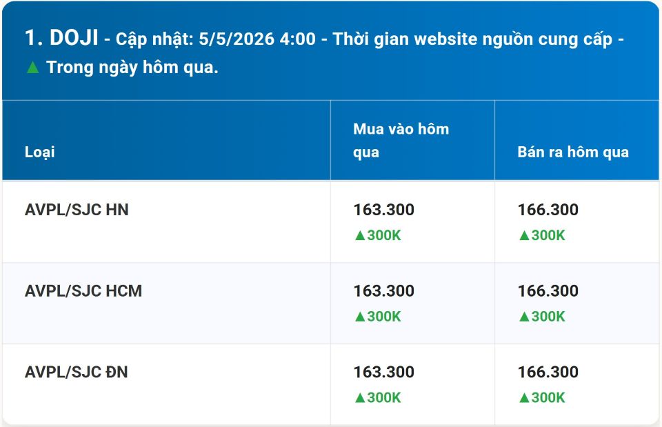 Giá vàng hôm nay 5/5/2026: Vàng miếng, nhẫn 9999 BTMC, SJC, Phú Quý và vàng thế giới