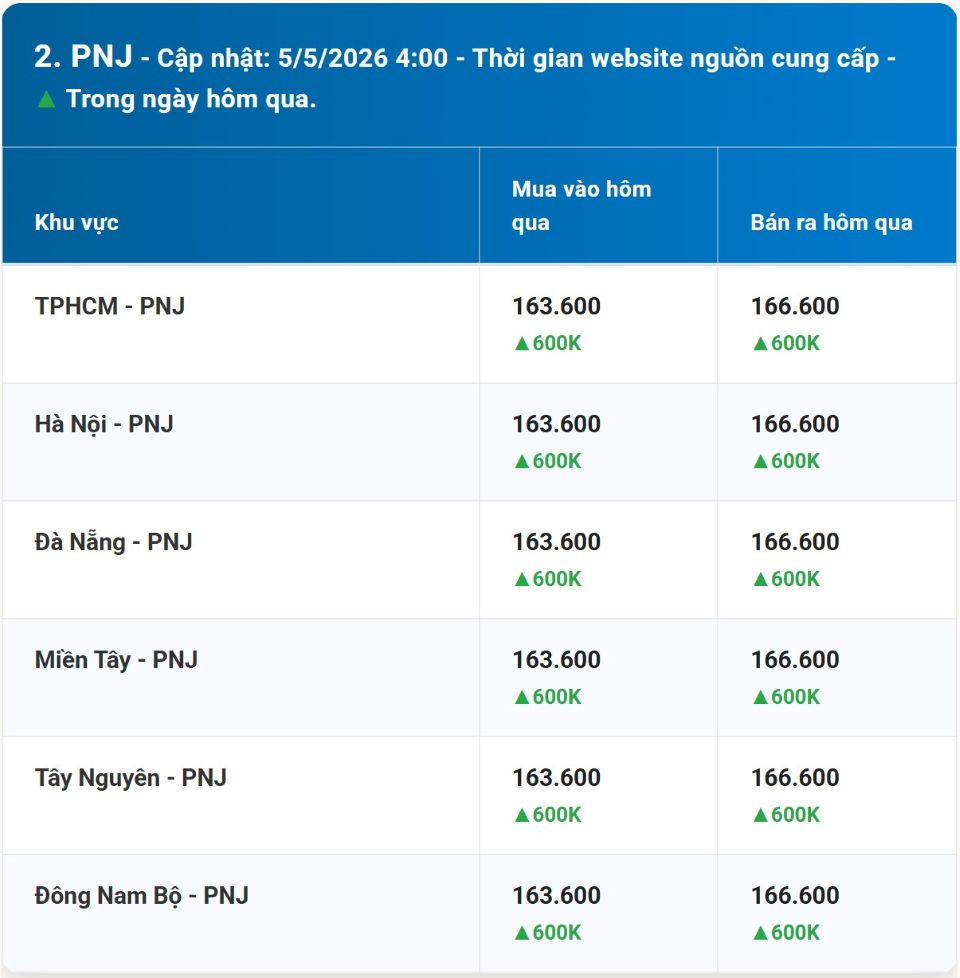 Giá vàng hôm nay 5/5/2026: Vàng miếng, nhẫn 9999 BTMC, SJC, Phú Quý và vàng thế giới