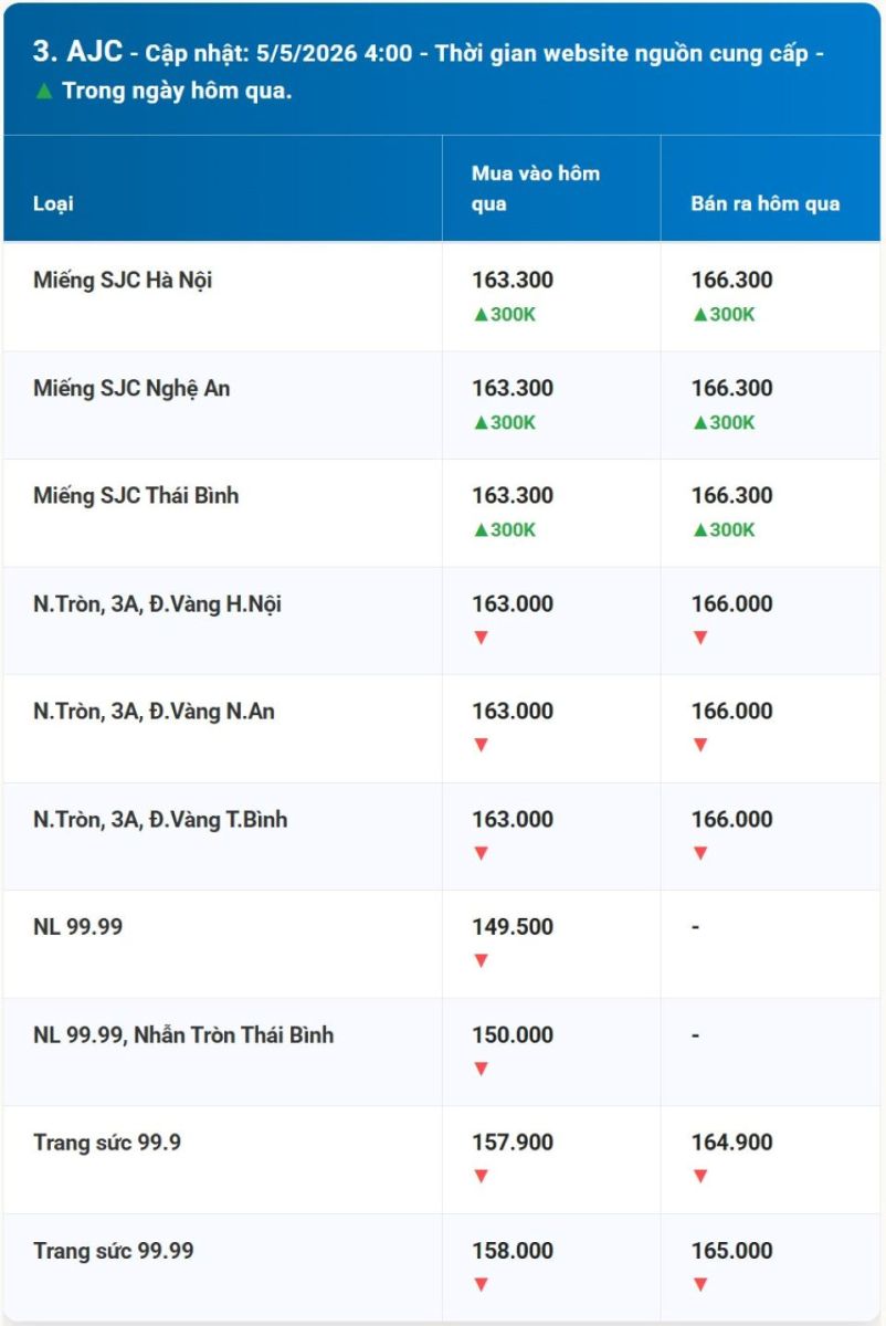 Giá vàng hôm nay 5/5/2026: Vàng miếng, nhẫn 9999 BTMC, SJC, Phú Quý và vàng thế giới