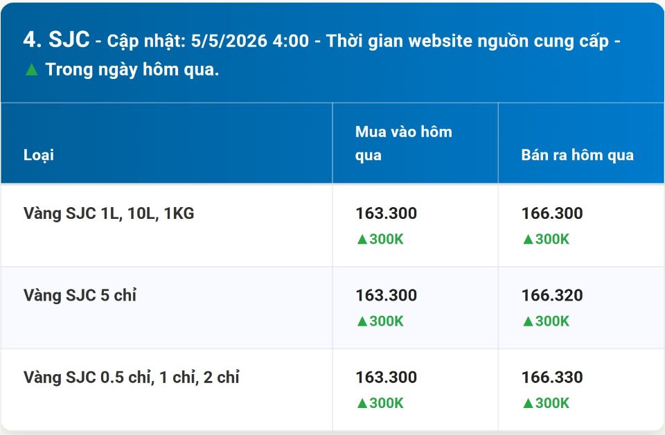 Giá vàng hôm nay 5/5/2026: Vàng miếng, nhẫn 9999 BTMC, SJC, Phú Quý và vàng thế giới
