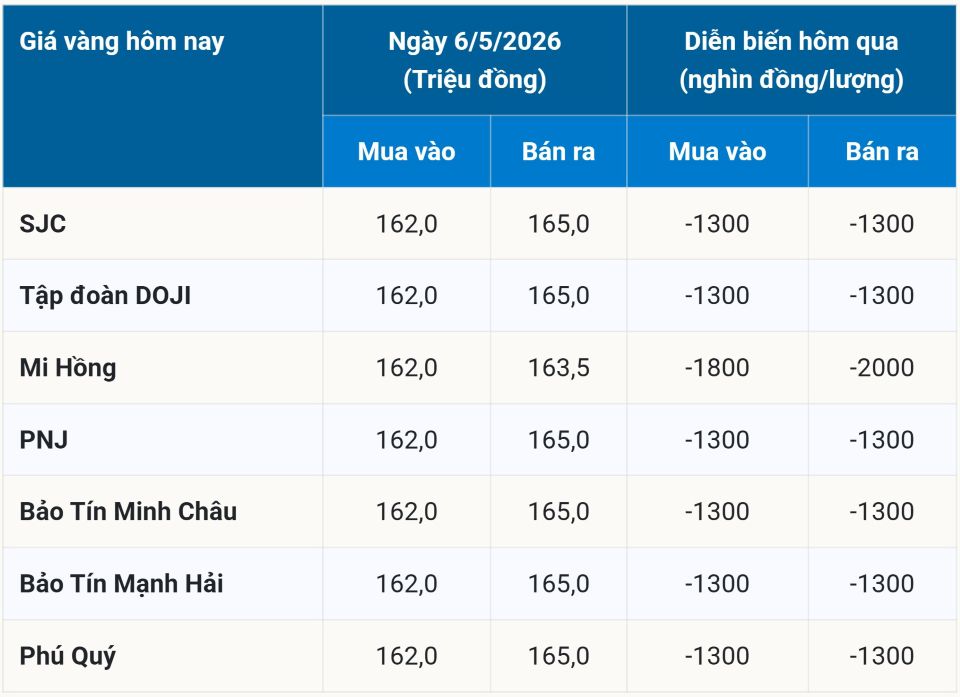 Giá vàng hôm nay 6/5/2026: Vàng miếng, nhẫn 9999 BTMC, SJC, Phú Quý và vàng thế giới