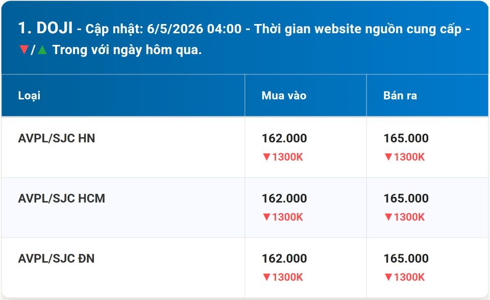 Giá vàng hôm nay 6/5/2026: Vàng miếng, nhẫn 9999 BTMC, SJC, Phú Quý và vàng thế giới