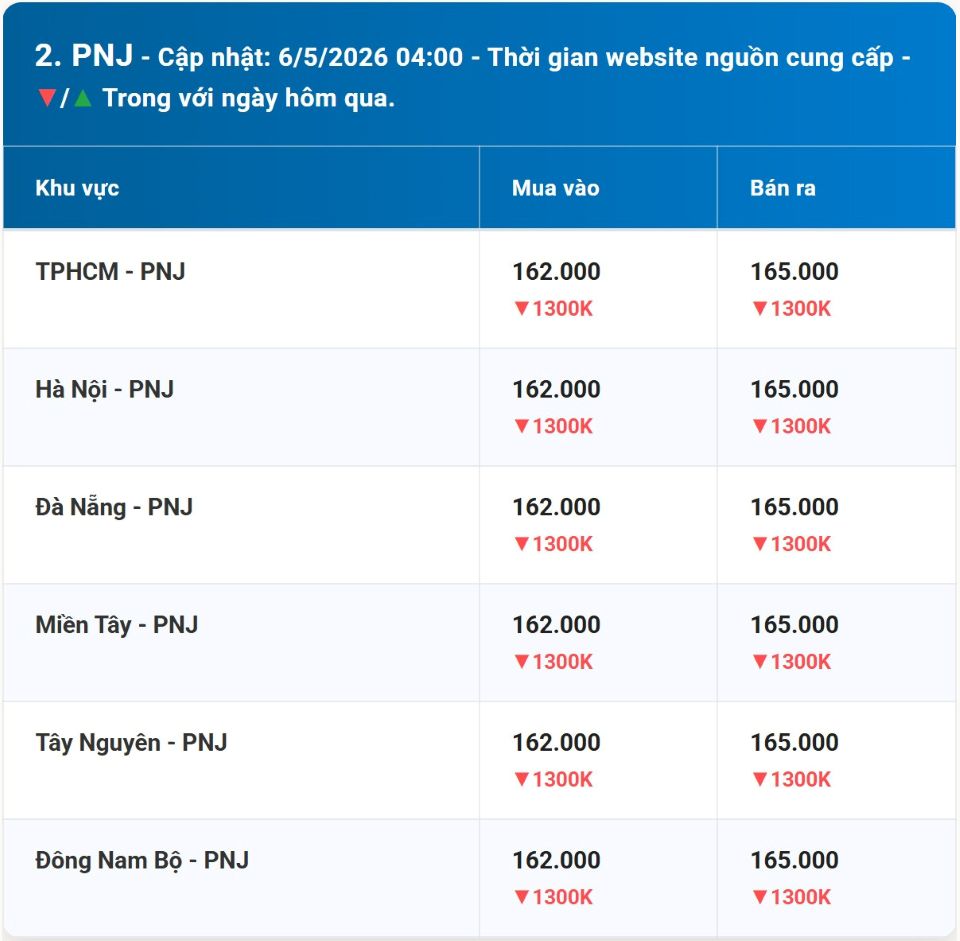 Giá vàng hôm nay 6/5/2026: Vàng miếng, nhẫn 9999 BTMC, SJC, Phú Quý và vàng thế giới