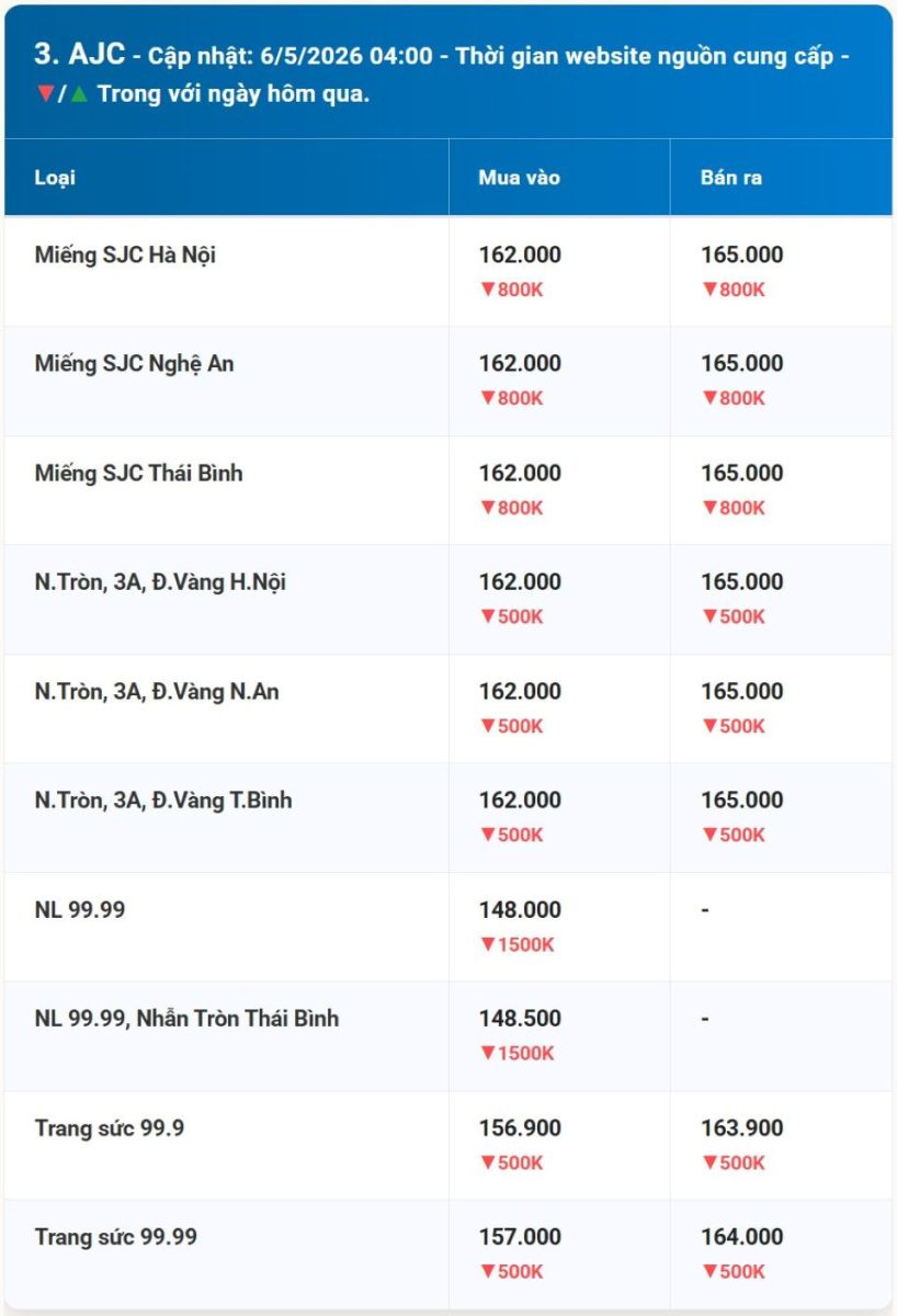 Giá vàng hôm nay 6/5/2026: Vàng miếng, nhẫn 9999 BTMC, SJC, Phú Quý và vàng thế giới