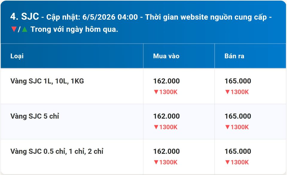 Giá vàng hôm nay 6/5/2026: Vàng miếng, nhẫn 9999 BTMC, SJC, Phú Quý và vàng thế giới