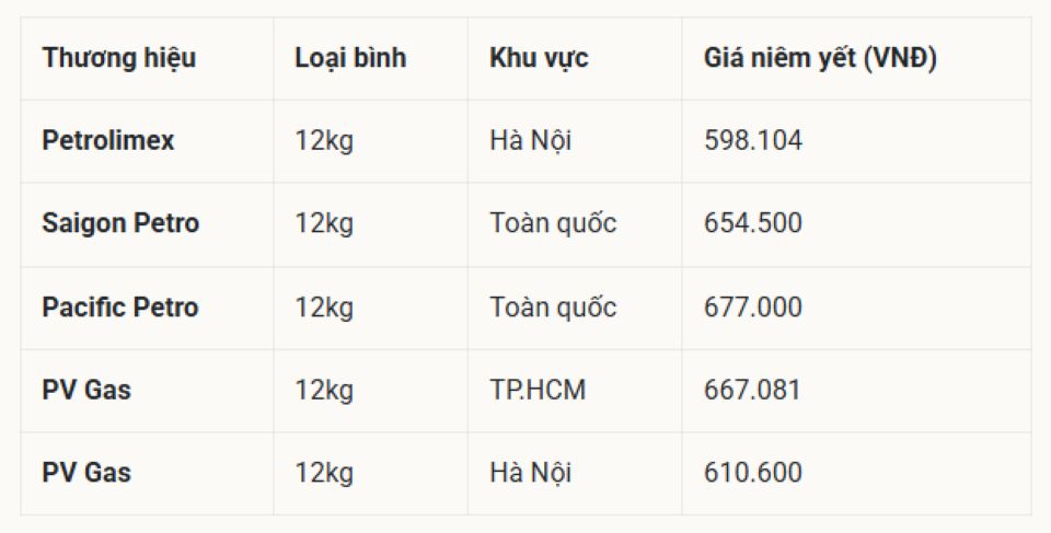 Cập nhật giá gas hôm nay 7/5/2026: Bình 48kg có giá gần 2,4 triệu đồng