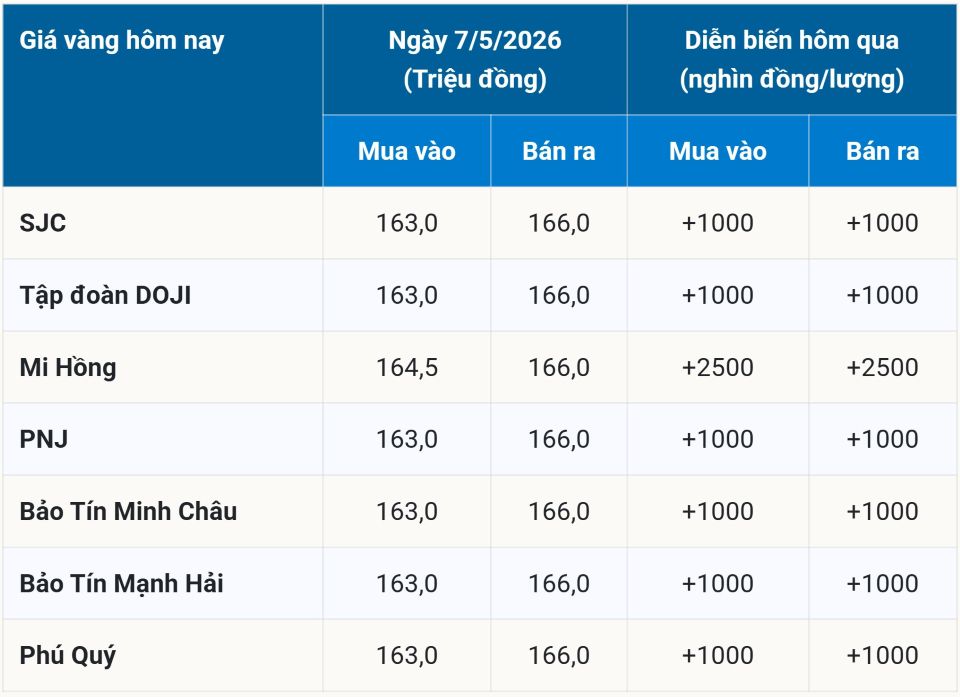 Giá vàng hôm nay 7/5/2026: Vàng miếng, nhẫn BTMC, BTMH, Phú Quý, vàng thế giới