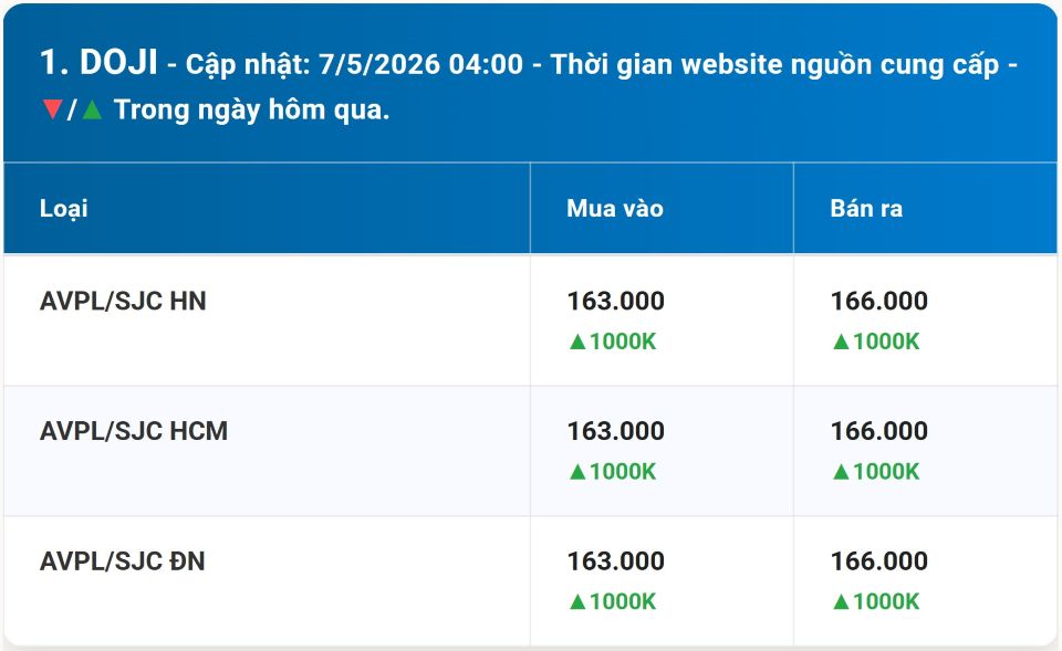 Giá vàng hôm nay 7/5/2026: Vàng miếng, nhẫn BTMC, BTMH, Phú Quý, vàng thế giới