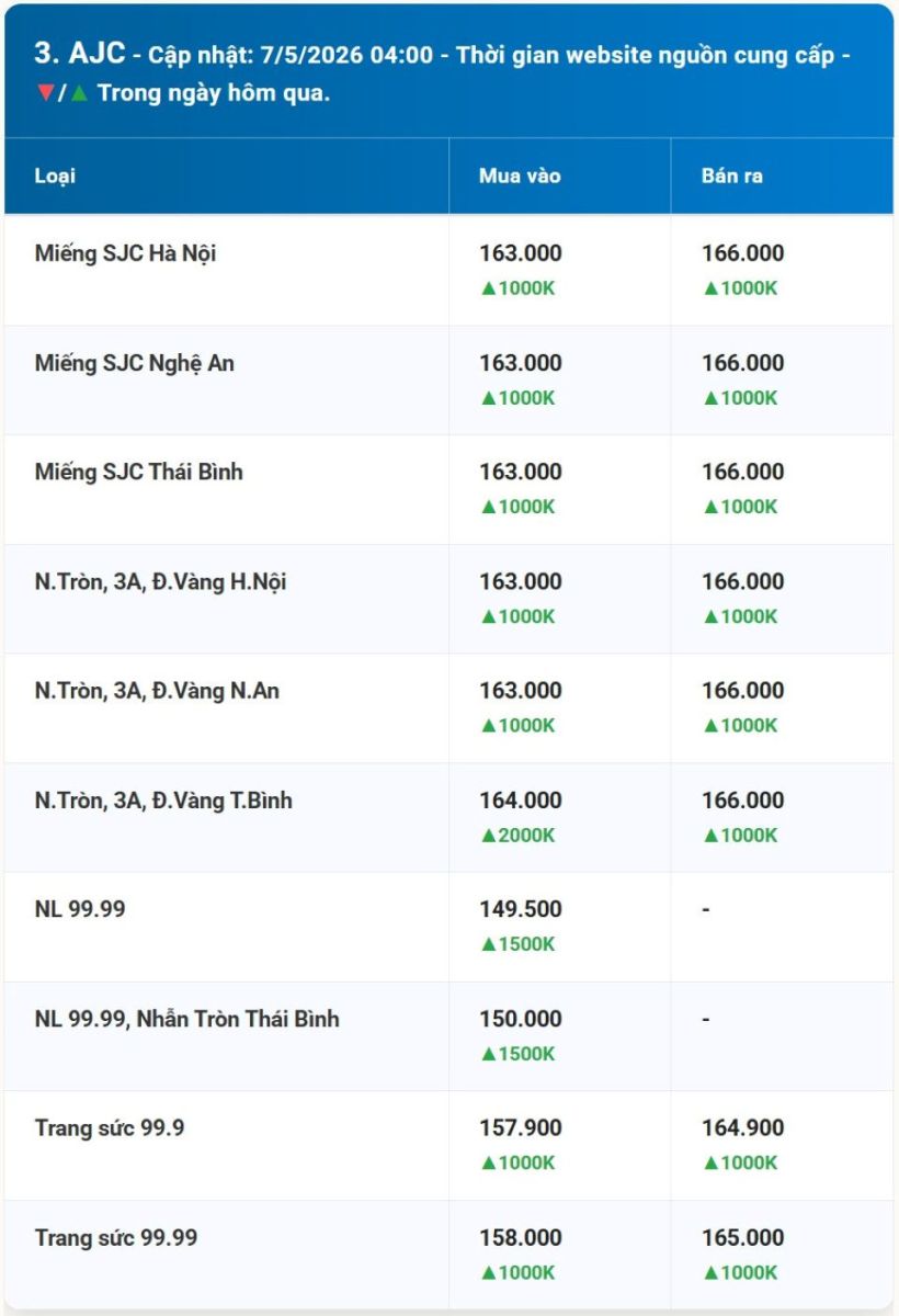 Giá vàng hôm nay 7/5/2026: Vàng miếng, nhẫn BTMC, BTMH, Phú Quý, vàng thế giới