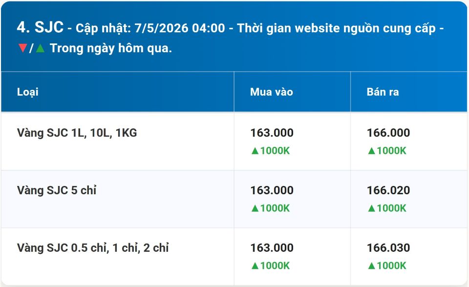 Giá vàng hôm nay 7/5/2026: Vàng miếng, nhẫn BTMC, BTMH, Phú Quý, vàng thế giới