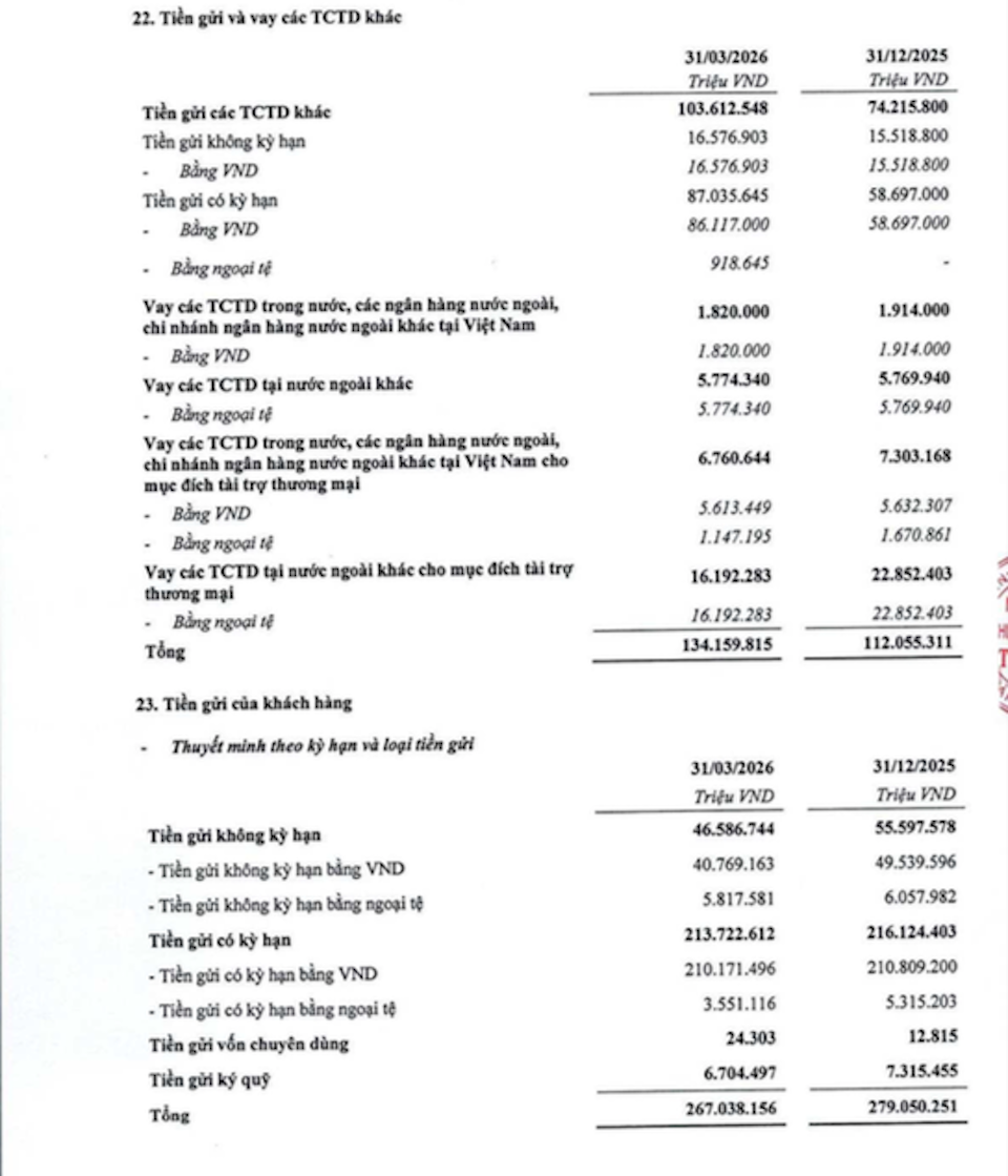 Cú sốc quý I tại TPBank: Hơn 12.000 tỷ đồng tiền gửi "rời túi" nhà màu băng tím