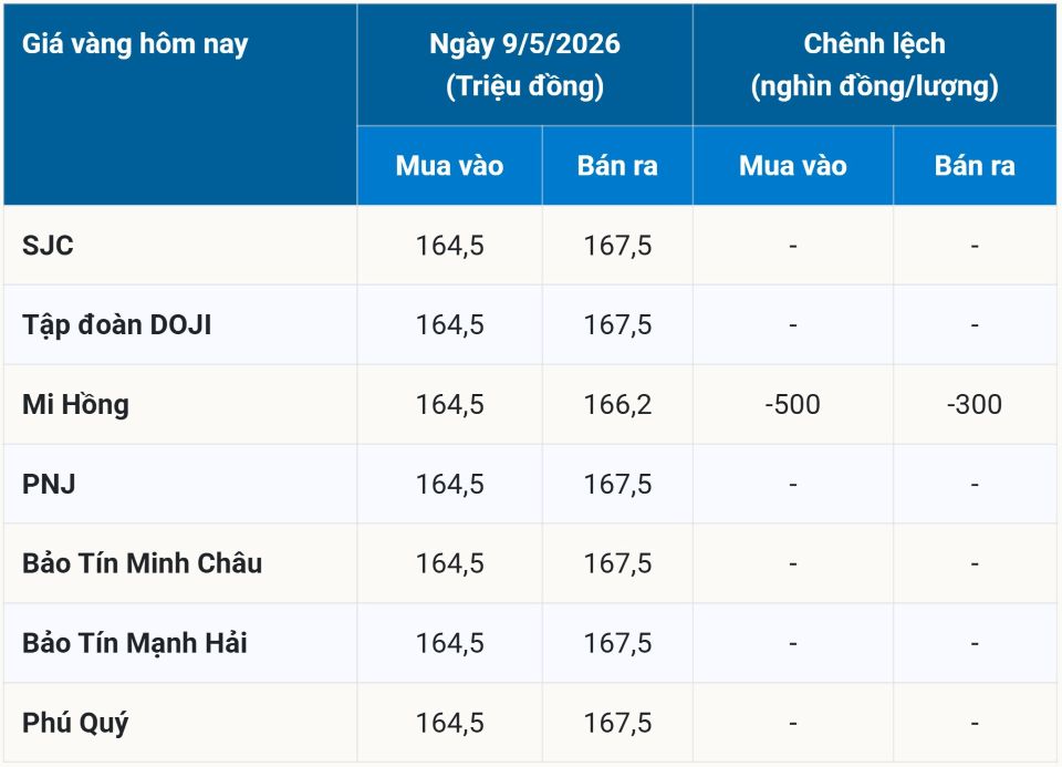 Giá vàng ngày 9/5/2026: Giá vàng SJC, vàng nhẫn trong nước, và vàng thế giới phiên cuối tuần