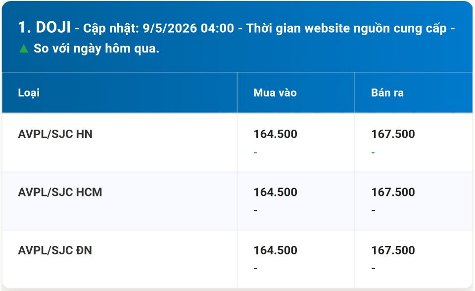 Giá vàng ngày 9/5/2026: Giá vàng SJC, vàng nhẫn trong nước, và vàng thế giới phiên cuối tuần
