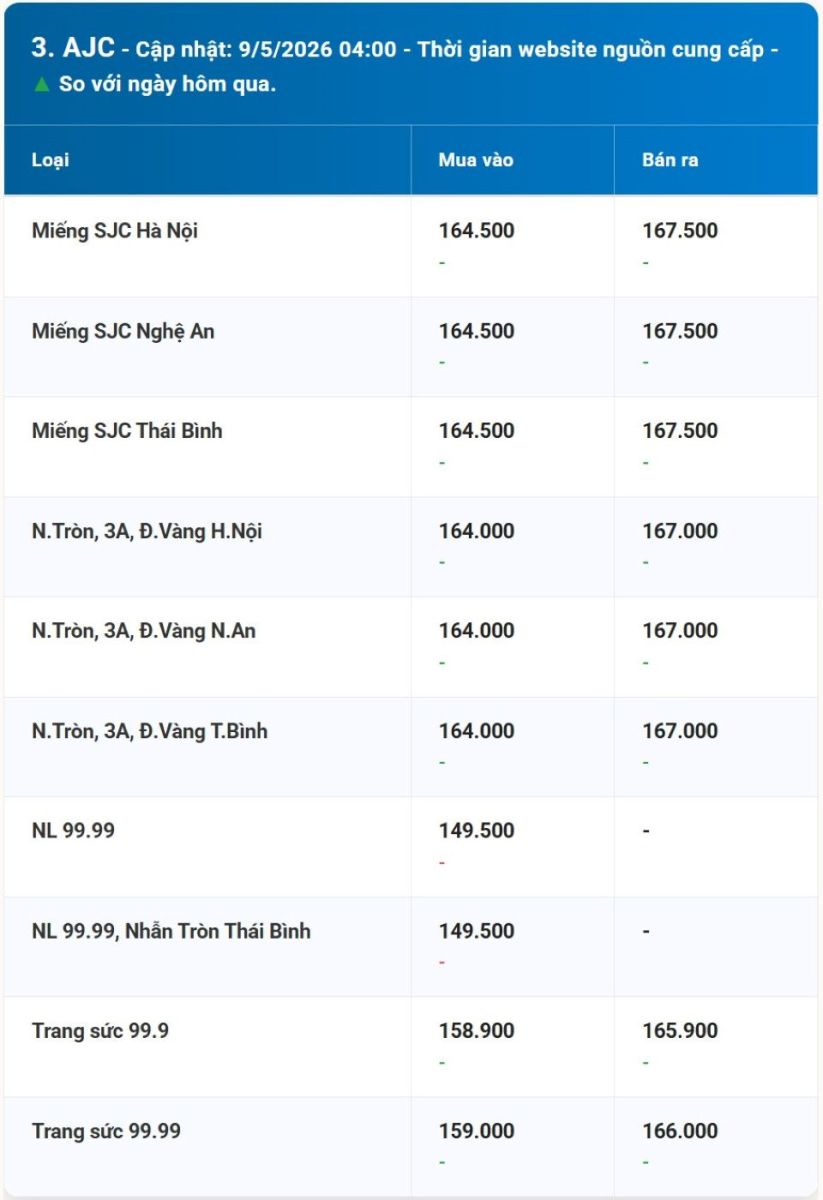 Giá vàng ngày 9/5/2026: Giá vàng SJC, vàng nhẫn trong nước, và vàng thế giới phiên cuối tuần