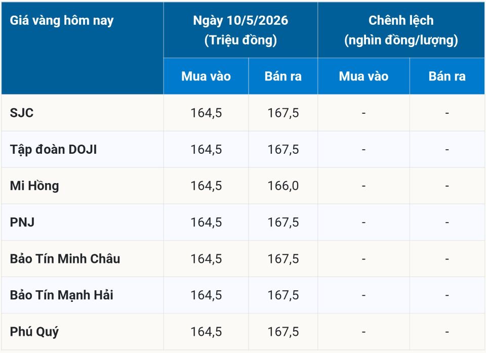Giá vàng hôm nay 10/5/2026: Giá vàng miếng, vàng nhẫn trơn trong nước, vàng thế giới phiên cuối tuần