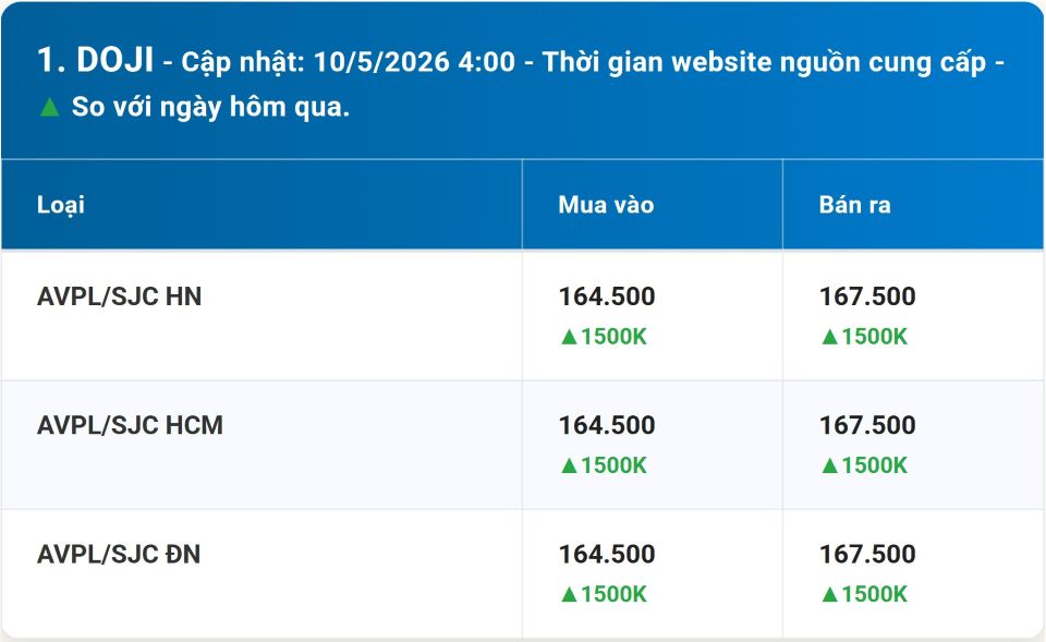 Giá vàng hôm nay 10/5/2026: Giá vàng miếng, vàng nhẫn trơn trong nước, vàng thế giới phiên cuối tuần