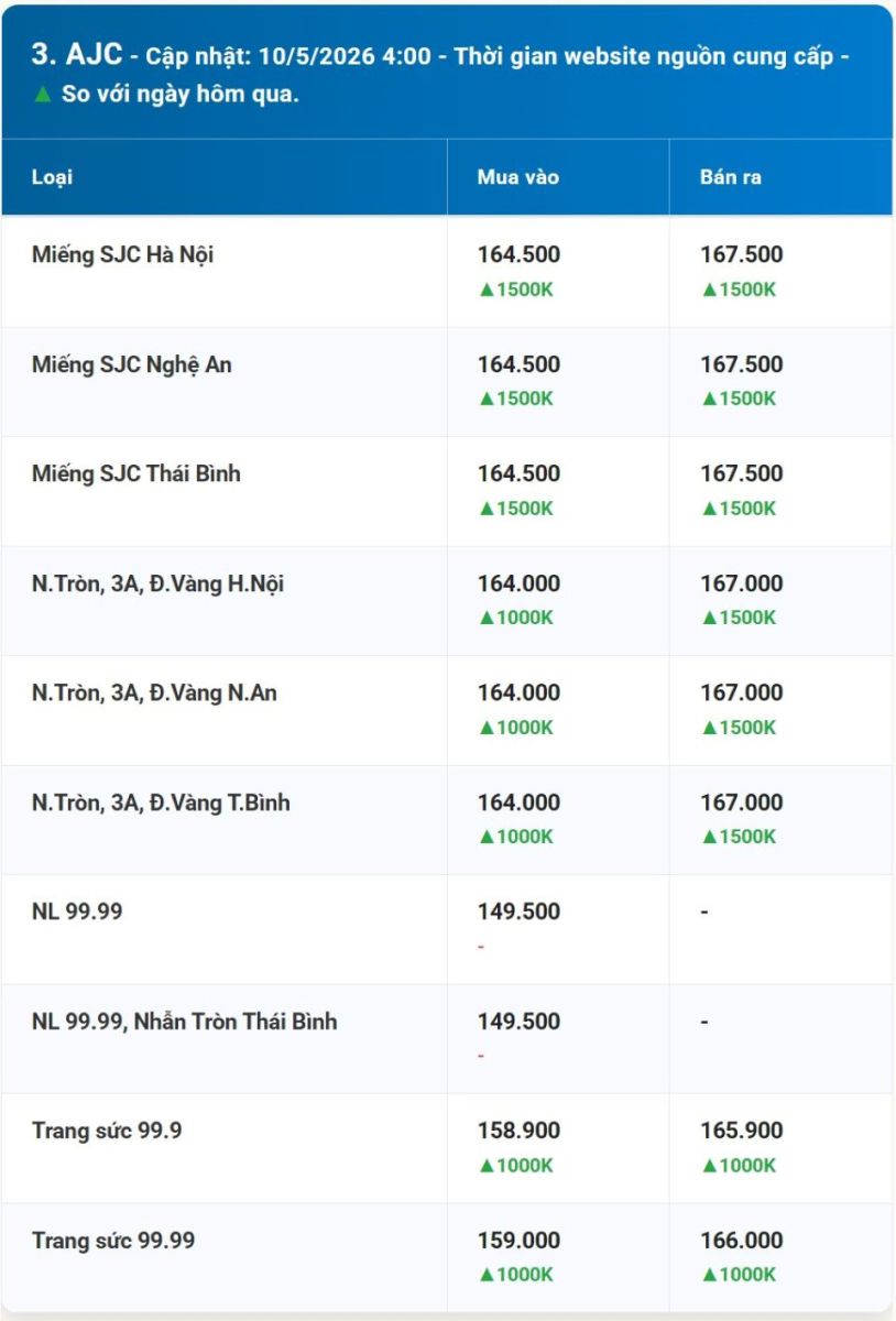 Giá vàng hôm nay 10/5/2026: Giá vàng miếng, vàng nhẫn trơn trong nước, vàng thế giới phiên cuối tuần