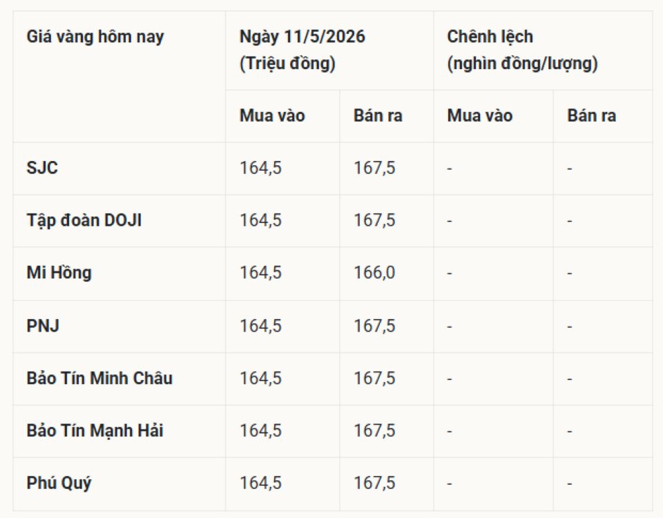 Cập nhật giá vàng hôm nay 11/5/2026: Vàng miếng, nhẫn trơn BTMC, BTMH, DOJI, Phú Quý và vàng thế giớ