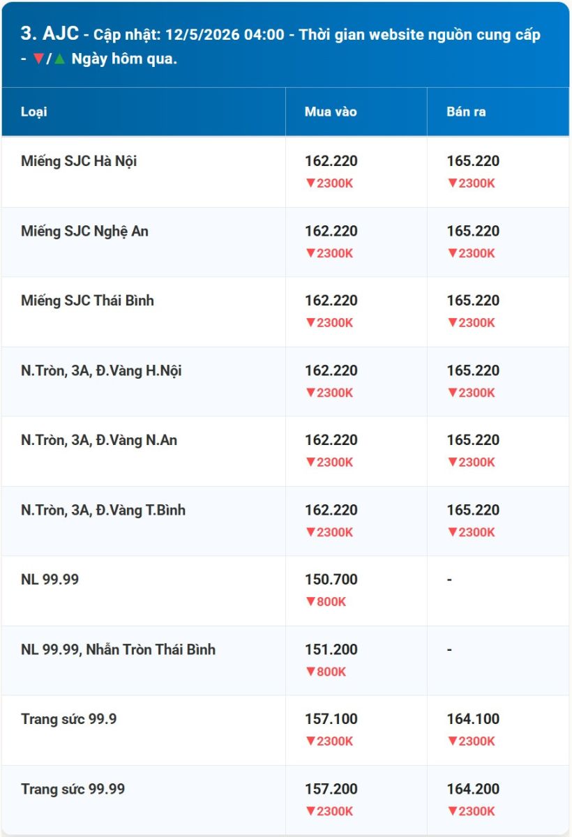 Cập nhật giá vàng hôm nay 12/5/2026:Vàng miếng, nhẫn trơn BTMC, BTMH, DOJI, Phú Quý và vàng thế giới