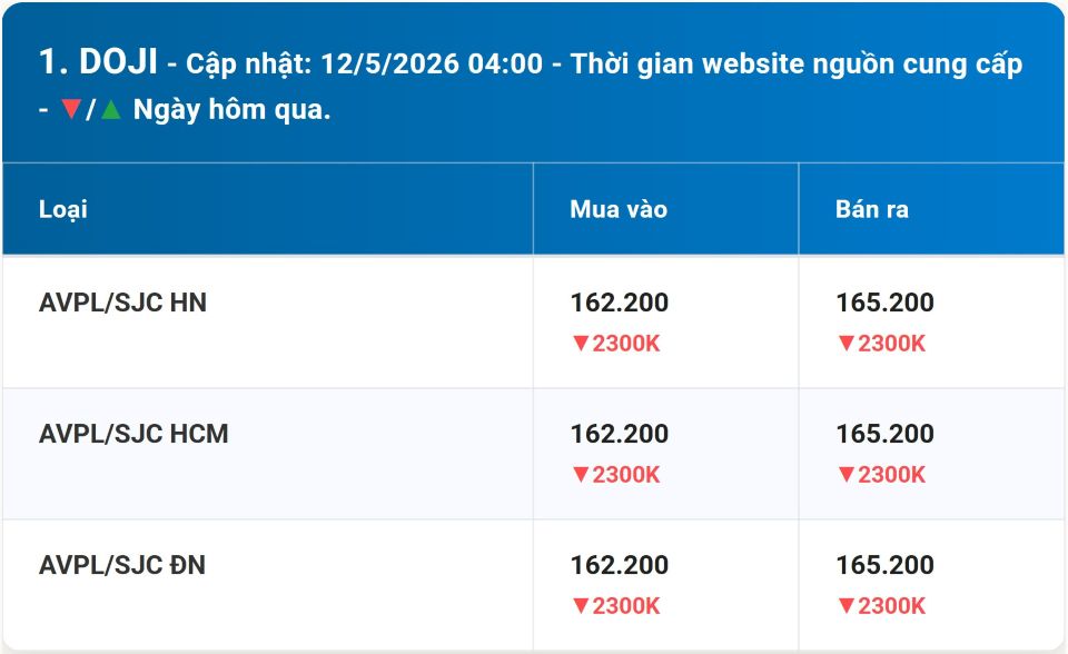 Cập nhật giá vàng hôm nay 12/5/2026:Vàng miếng, nhẫn trơn BTMC, BTMH, DOJI, Phú Quý và vàng thế giới