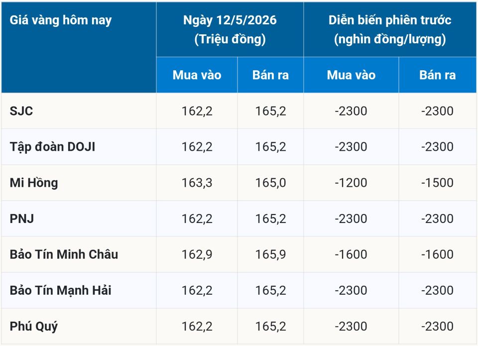 Cập nhật giá vàng hôm nay 12/5/2026:Vàng miếng, nhẫn trơn BTMC, BTMH, DOJI, Phú Quý và vàng thế giới