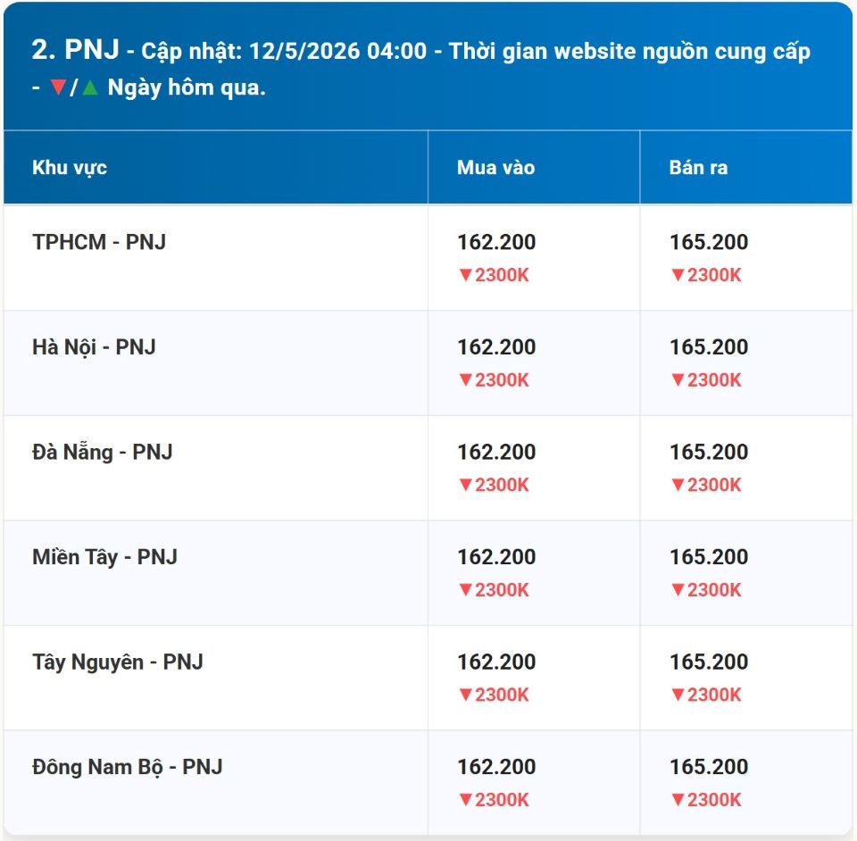 Cập nhật giá vàng hôm nay 12/5/2026:Vàng miếng, nhẫn trơn BTMC, BTMH, DOJI, Phú Quý và vàng thế giới