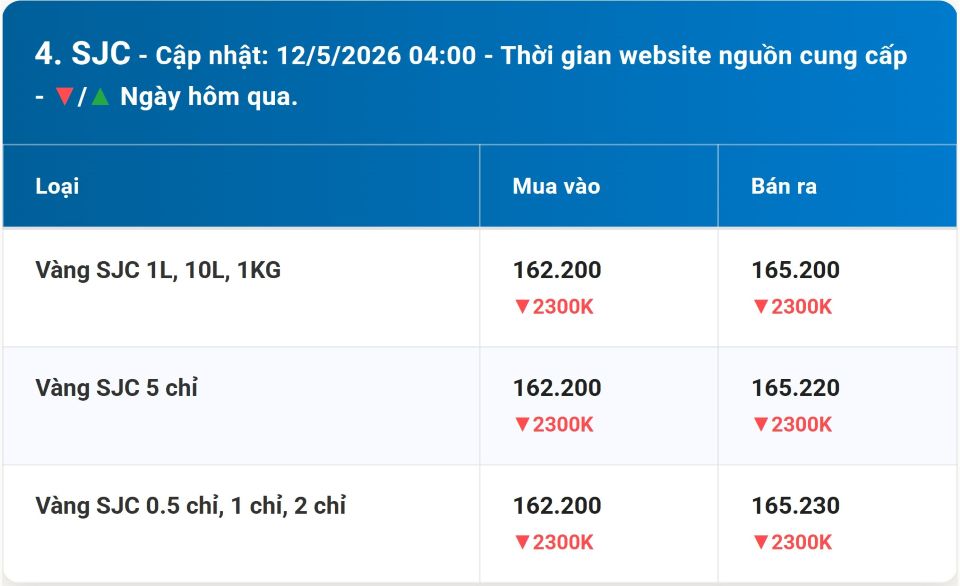 Cập nhật giá vàng hôm nay 12/5/2026:Vàng miếng, nhẫn trơn BTMC, BTMH, DOJI, Phú Quý và vàng thế giới