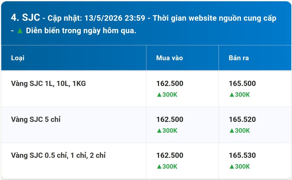 Giá vàng hôm nay 13/5/2026: Vàng miếng, nhẫn 9999 BTMC, SJC, Phú Quý và vàng thế giới