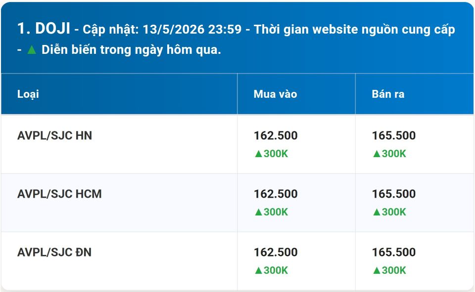 Giá vàng hôm nay 13/5/2026: Vàng miếng, nhẫn 9999 BTMC, SJC, Phú Quý và vàng thế giới