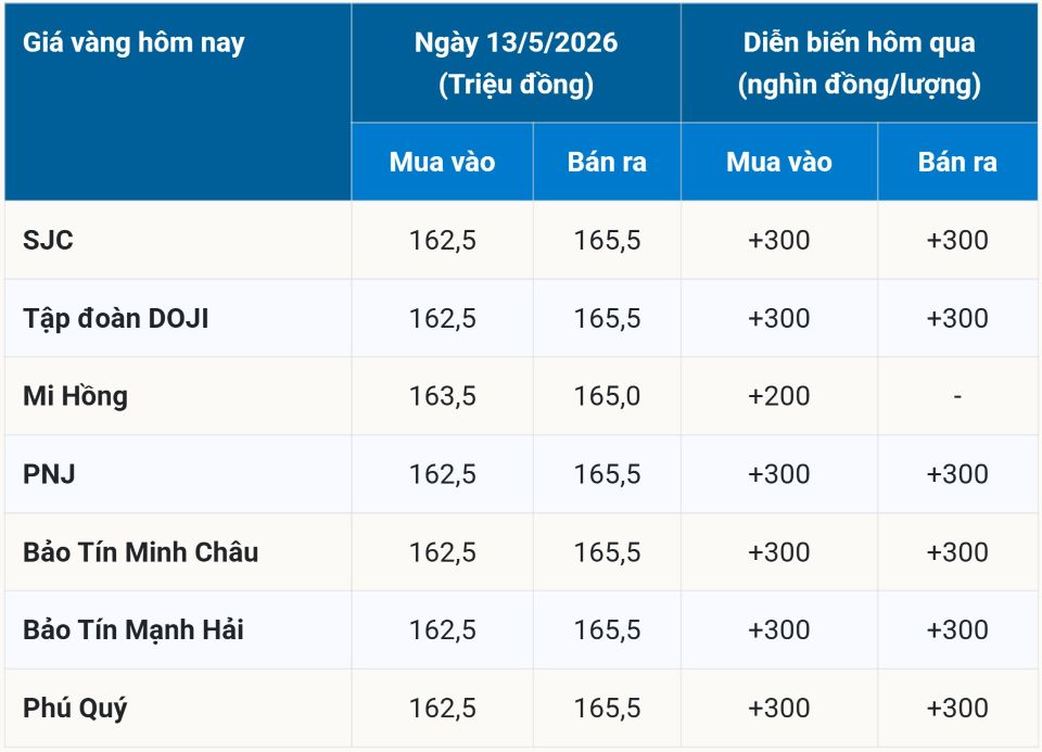 Giá vàng hôm nay 13/5/2026: Vàng miếng, nhẫn 9999 BTMC, SJC, Phú Quý và vàng thế giới