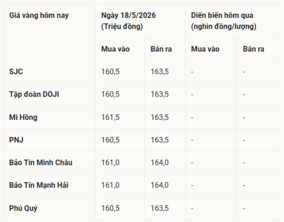 Giá vàng hôm nay 18/5/2026: Vàng SJC 9999 24k, nhẫn trơn, và vàng thế giới