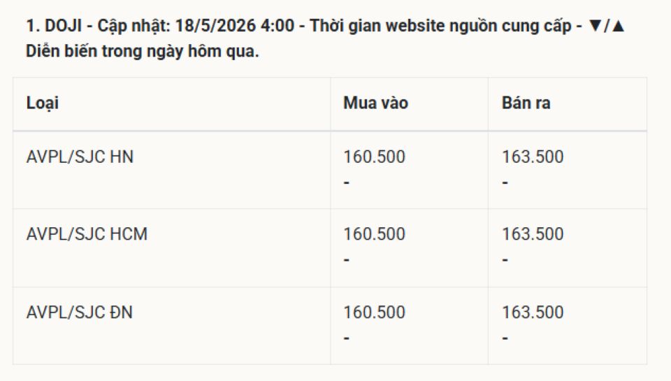 Giá vàng hôm nay 18/5/2026: Vàng SJC 9999 24k, nhẫn trơn, và vàng thế giới