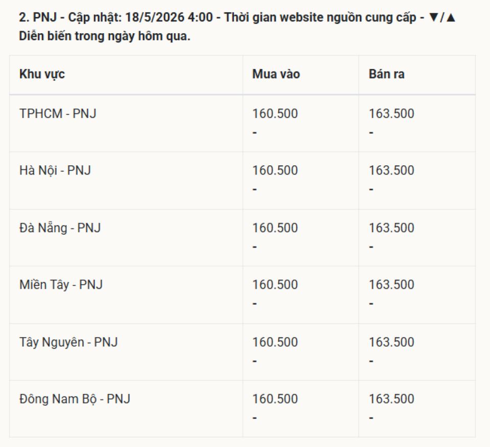 Giá vàng hôm nay 18/5/2026: Vàng SJC 9999 24k, nhẫn trơn, và vàng thế giới
