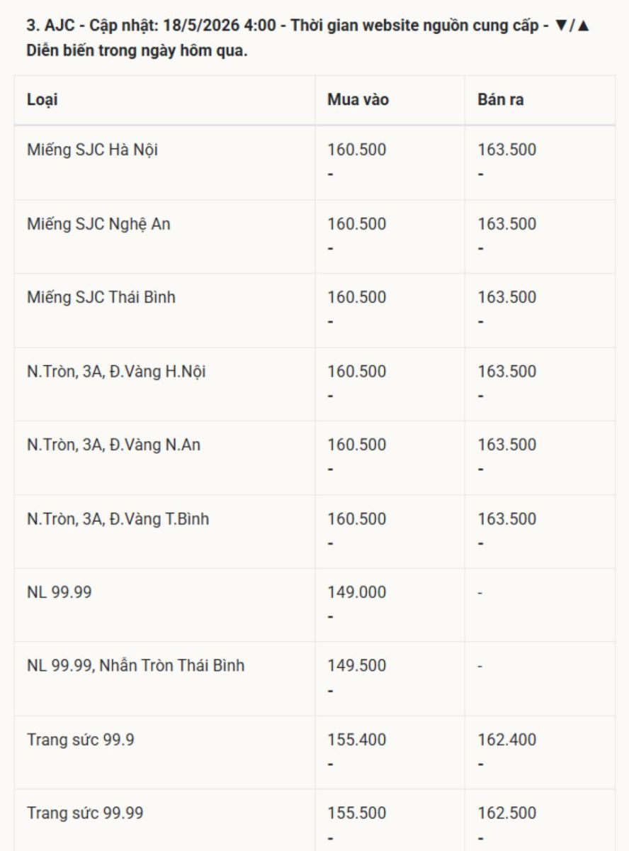 Giá vàng hôm nay 18/5/2026: Vàng SJC 9999 24k, nhẫn trơn, và vàng thế giới