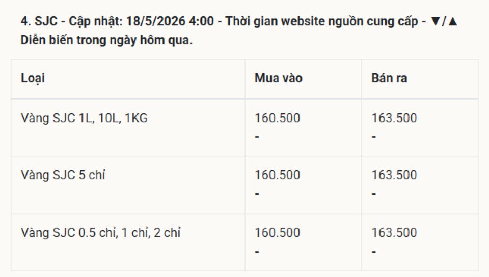 Giá vàng hôm nay 18/5/2026: Vàng SJC 9999 24k, nhẫn trơn, và vàng thế giới