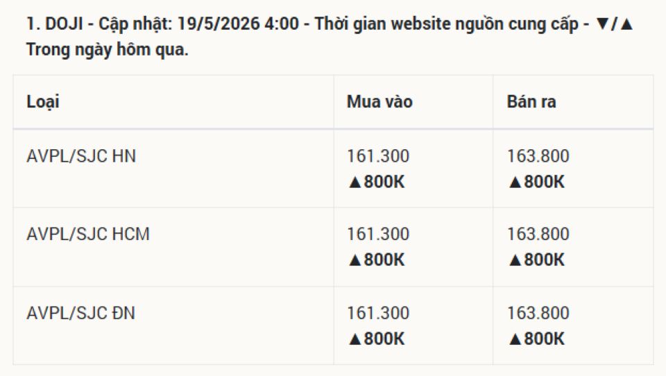 Giá vàng hôm nay 19/5/2026: Vàng SJC 9999 24k, nhẫn trơn, và vàng thế giới
