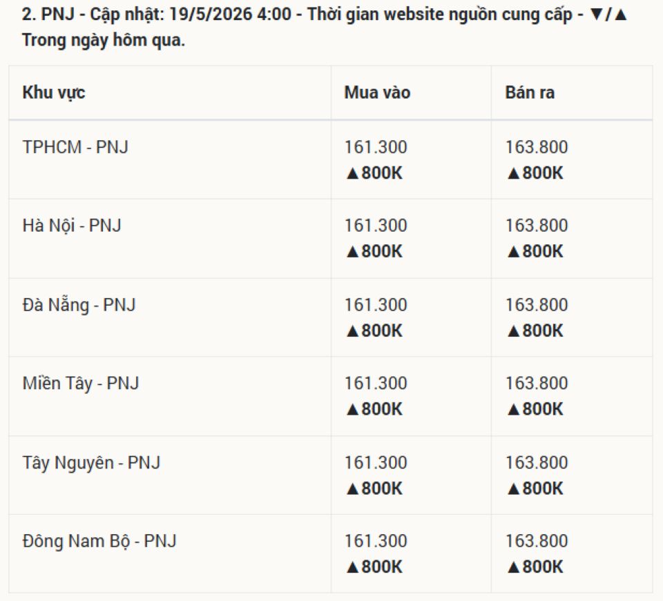 Giá vàng hôm nay 19/5/2026: Vàng SJC 9999 24k, nhẫn trơn, và vàng thế giới