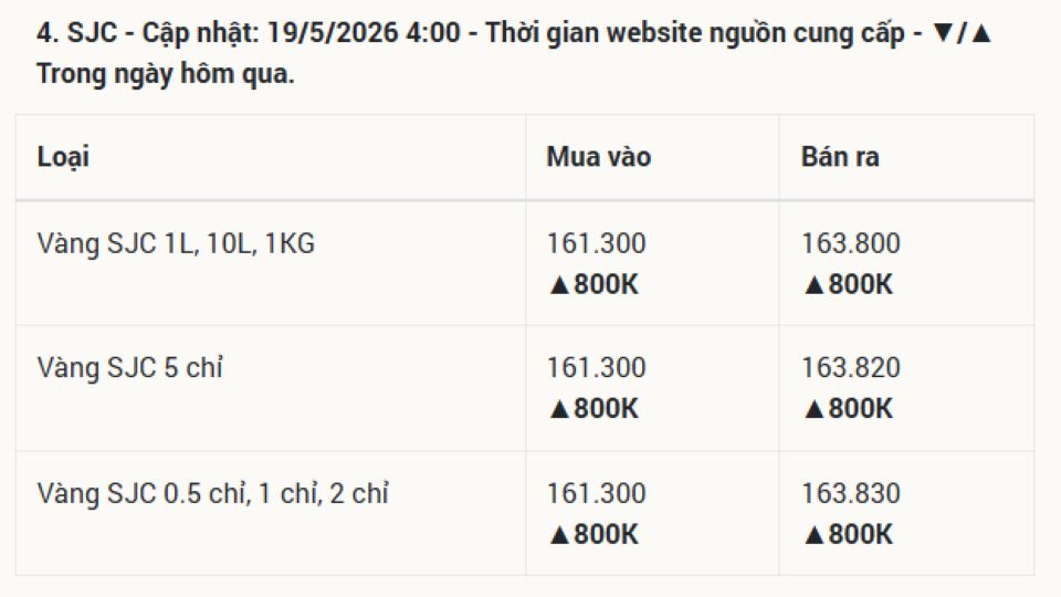 Giá vàng hôm nay 19/5/2026: Vàng SJC 9999 24k, nhẫn trơn, và vàng thế giới