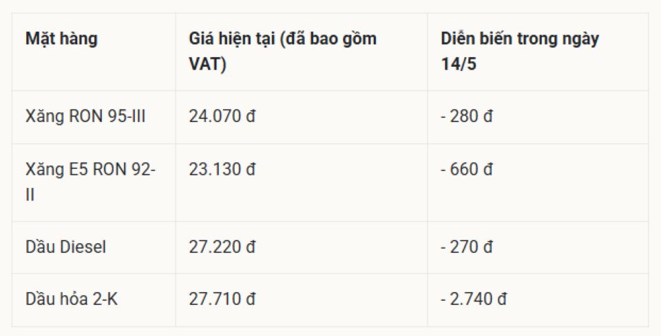 Bảng giá xăng dầu ngày 19/5/2026: Giá xăng dầu Petrolimex, PVOIL hôm nay