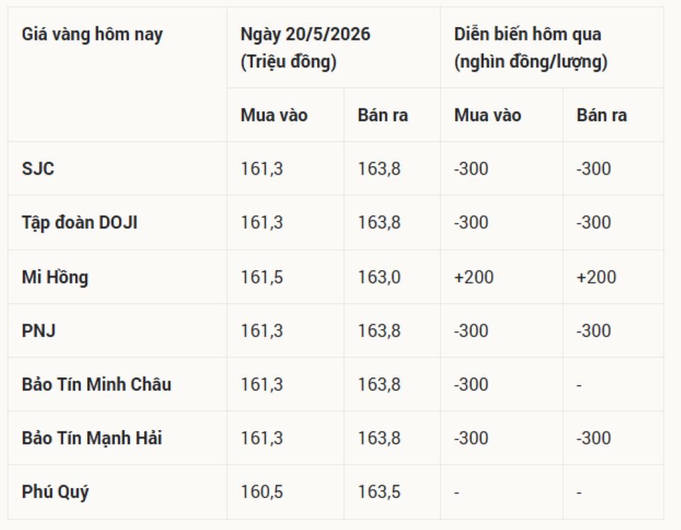 Giá vàng hôm nay 20/5/2026: Vàng SJC 9999 24k, nhẫn trơn, và vàng thế giới