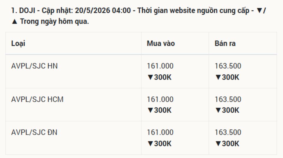 Giá vàng hôm nay 20/5/2026: Vàng SJC 9999 24k, nhẫn trơn, và vàng thế giới